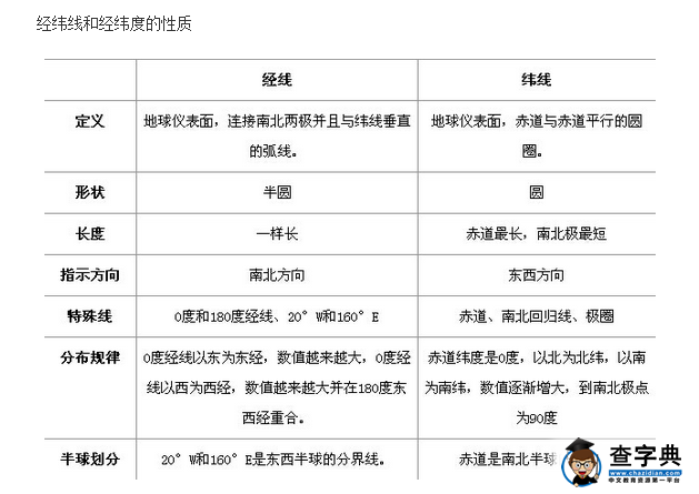 經(jīng)緯線和經(jīng)緯度的性質.png