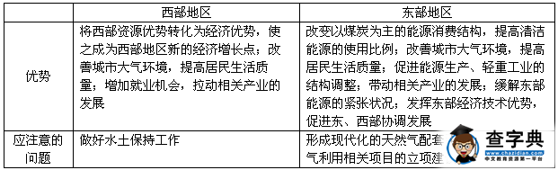 高二地理必修三知識點：資源的跨區(qū)域調(diào)配1.png