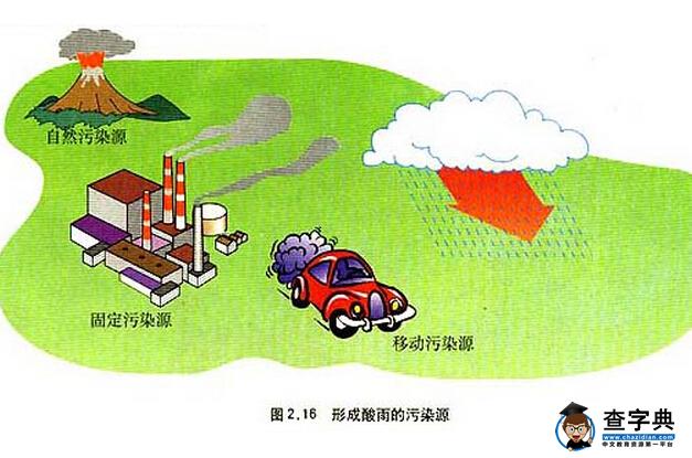 酸雨的形成