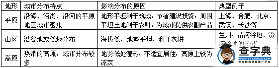 地表形態(tài)對(duì)聚落及交通線路分布知識(shí)點(diǎn)