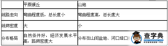 地表形態(tài)對(duì)聚落及交通線路分布知識(shí)點(diǎn)