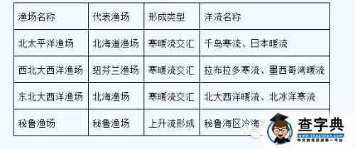 高考地理必考知識點