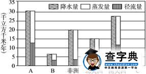 各大洲降水量、蒸發(fā)量、徑流量