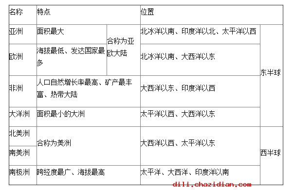 2016年七年級地理期末復(fù)習(xí)資料