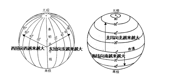 初中地理有關“經緯網”題目專項練習及解析