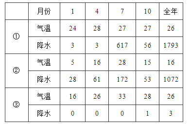 2016年八年級地理上冊寒假作業(yè)：亞洲及歐洲