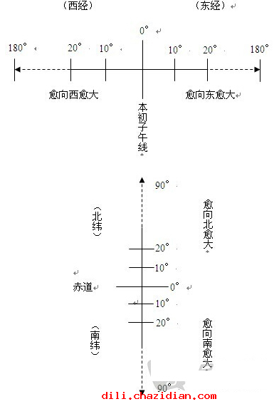 2016年中考地理復(fù)習(xí)資料：地球和地球儀