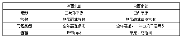 初一地理下冊(cè)復(fù)習(xí)資料：巴西--南美洲面積最大的國(guó)家