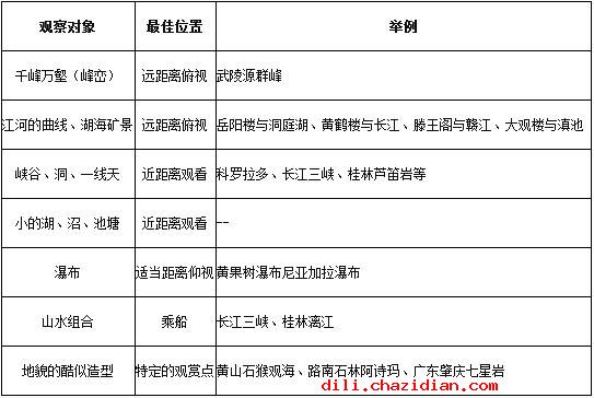 高二地理知識點：旅游資源的分類