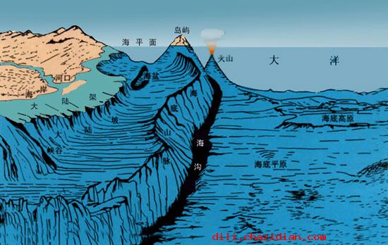 世界最深的海溝——馬里亞納海溝