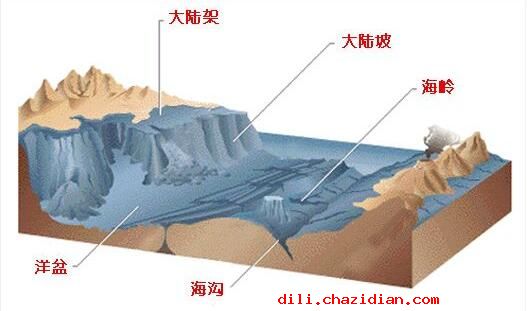 高中地理地貌復習：海底地貌