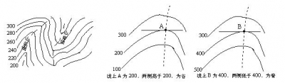 七年級(jí)-地形圖的判讀2