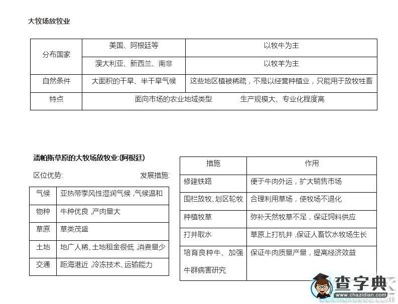 高考地理知識點：大牧場放牧業(yè)1