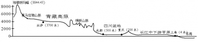 七年級(jí)-地形圖的判讀1