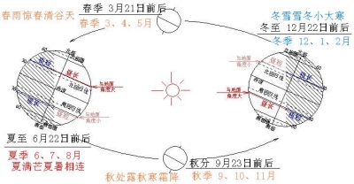 七年級-地球的公轉1