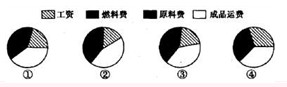 高考地理備考:工業(yè)地理3