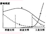 高考地理備考:工業(yè)地理4