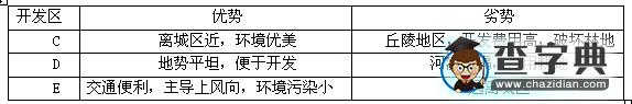 高考地理備考:核心高考產(chǎn)業(yè)和地域2