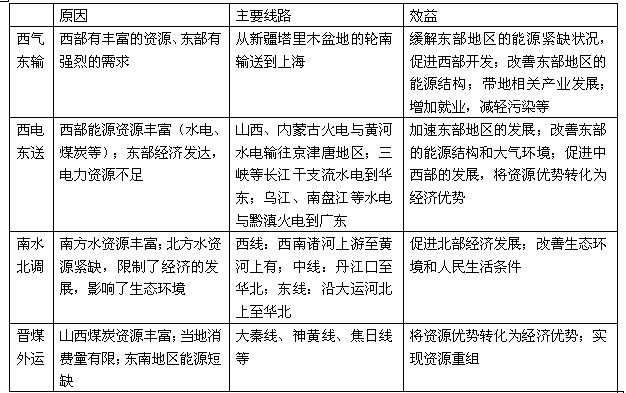 高考地理備考:核心高考可持續(xù)發(fā)展3