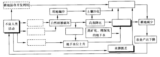 高考地理備考:核心高考可持續(xù)發(fā)展18