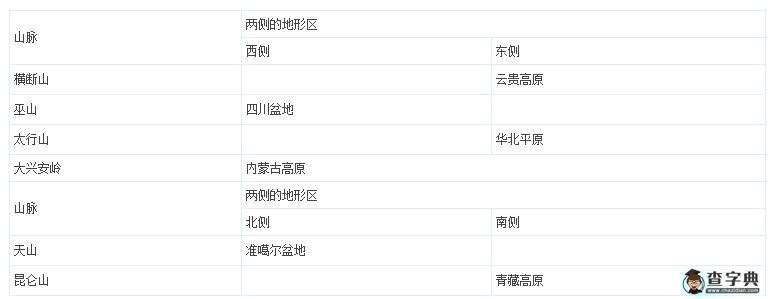 教材分析-八年級地理上冊第二章第一節(jié)