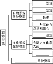 湘教版高中地理選修三第一章第二節(jié)《旅游資源》導(dǎo)學(xué)案