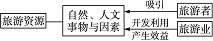 湘教版高中地理選修三第一章第二節(jié)《旅游資源》導(dǎo)學(xué)案