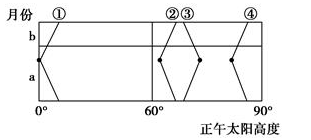 高考地理必考點(diǎn)專練-時(shí)間計(jì)算、晝夜長(zhǎng)短和正午太陽(yáng)高度的變化規(guī)律