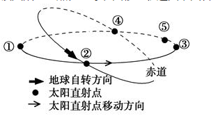 高考地理必考點(diǎn)專練-時(shí)間計(jì)算、晝夜長(zhǎng)短和正午太陽(yáng)高度的變化規(guī)律