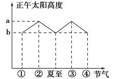 高考地理必考點(diǎn)專練-時(shí)間計(jì)算、晝夜長(zhǎng)短和正午太陽(yáng)高度的變化規(guī)律