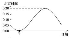 高考地理必考點(diǎn)專練-時(shí)間計(jì)算、晝夜長(zhǎng)短和正午太陽(yáng)高度的變化規(guī)律