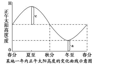 高考地理必考點(diǎn)專練-時(shí)間計(jì)算、晝夜長(zhǎng)短和正午太陽(yáng)高度的變化規(guī)律