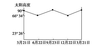 高考地理必考點(diǎn)專練-日照?qǐng)D的綜合判讀與繪制